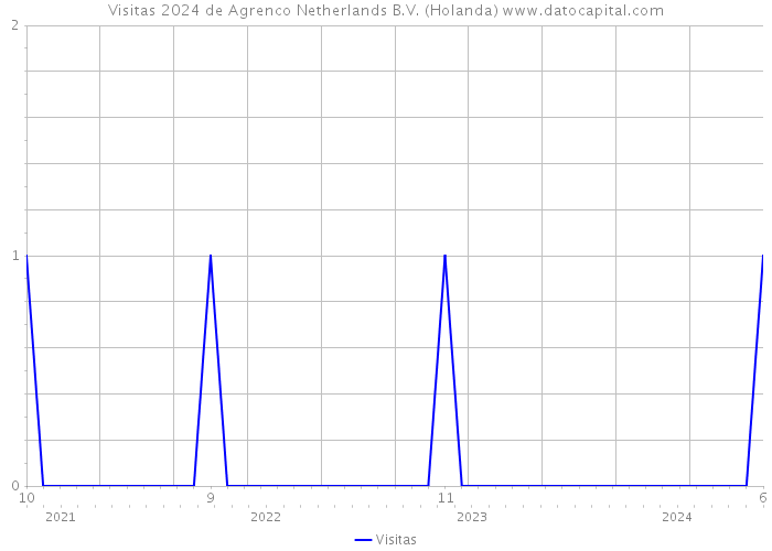 Visitas 2024 de Agrenco Netherlands B.V. (Holanda) 