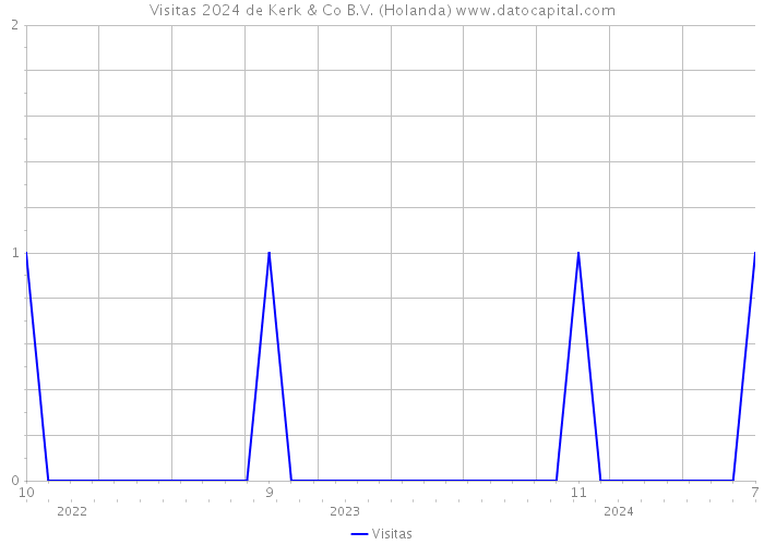 Visitas 2024 de Kerk & Co B.V. (Holanda) 