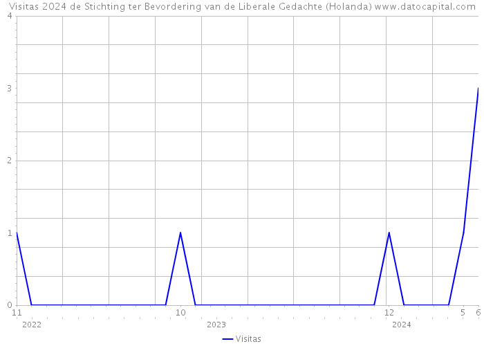 Visitas 2024 de Stichting ter Bevordering van de Liberale Gedachte (Holanda) 