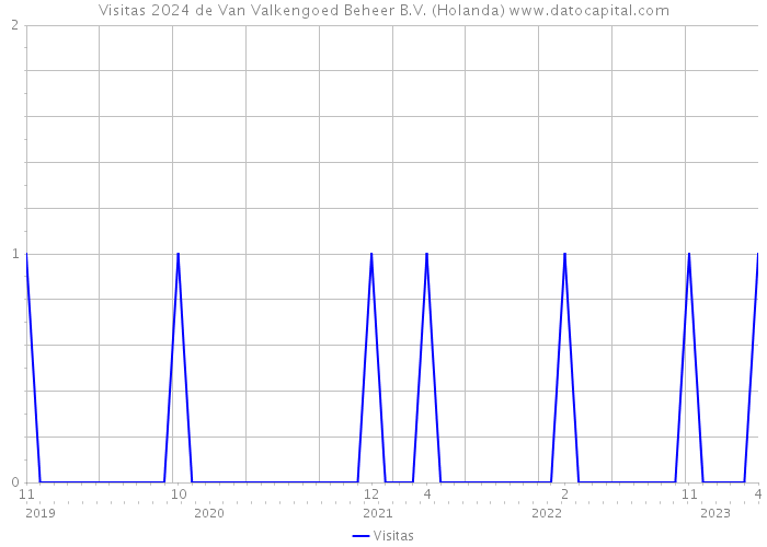 Visitas 2024 de Van Valkengoed Beheer B.V. (Holanda) 