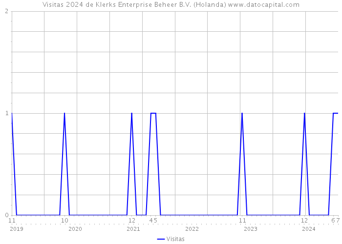 Visitas 2024 de Klerks Enterprise Beheer B.V. (Holanda) 