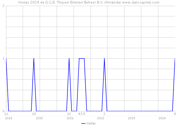 Visitas 2024 de D.G.E. Thijsen Emmen Beheer B.V. (Holanda) 