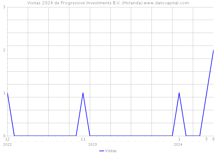 Visitas 2024 de Progressive Investments B.V. (Holanda) 
