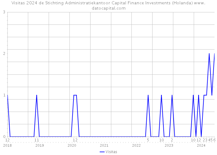 Visitas 2024 de Stichting Administratiekantoor Capital Finance Investments (Holanda) 