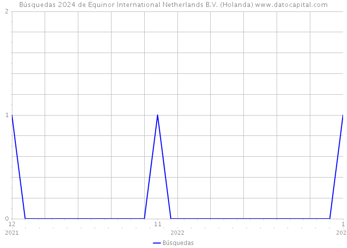 Búsquedas 2024 de Equinor International Netherlands B.V. (Holanda) 