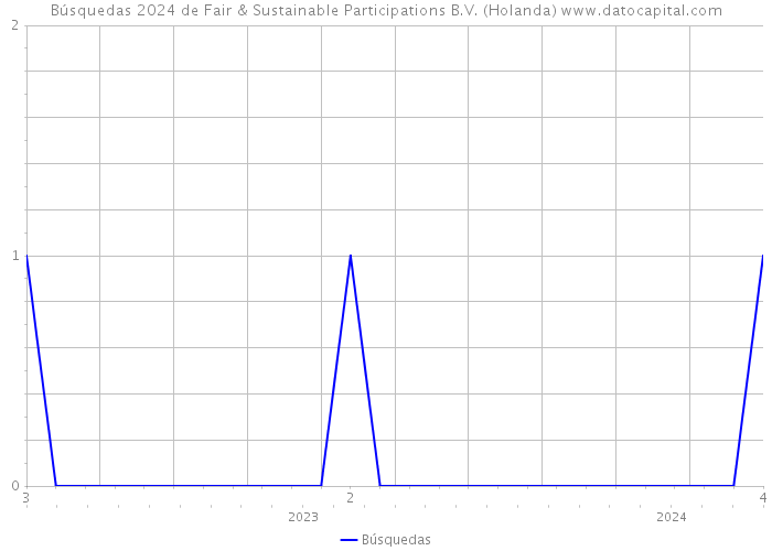 Búsquedas 2024 de Fair & Sustainable Participations B.V. (Holanda) 