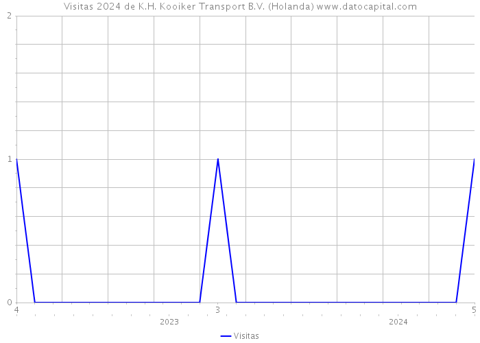 Visitas 2024 de K.H. Kooiker Transport B.V. (Holanda) 