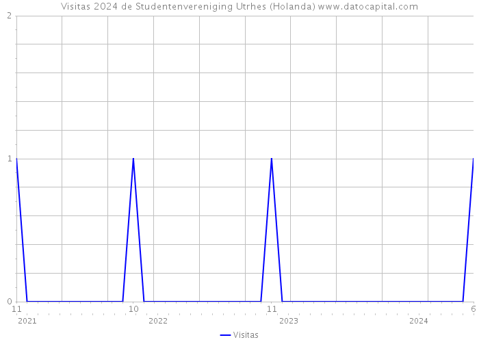 Visitas 2024 de Studentenvereniging Utrhes (Holanda) 