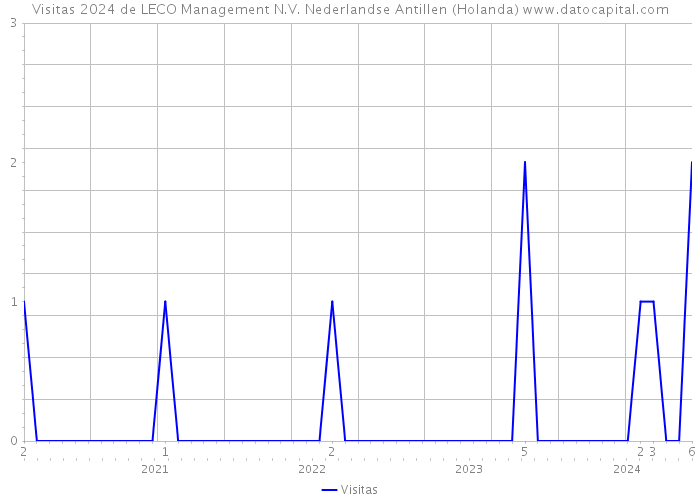 Visitas 2024 de LECO Management N.V. Nederlandse Antillen (Holanda) 