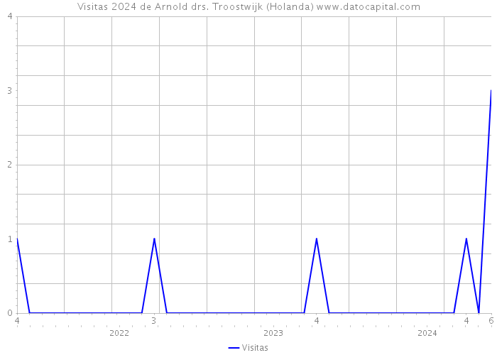 Visitas 2024 de Arnold drs. Troostwijk (Holanda) 