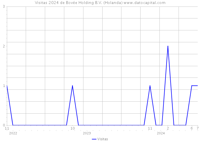 Visitas 2024 de Bovée Holding B.V. (Holanda) 