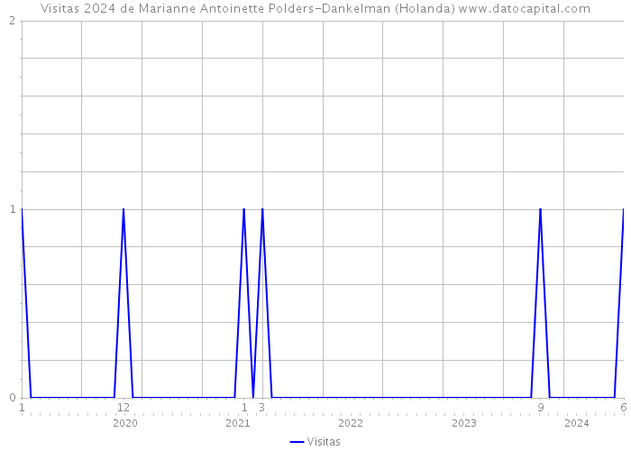 Visitas 2024 de Marianne Antoinette Polders-Dankelman (Holanda) 