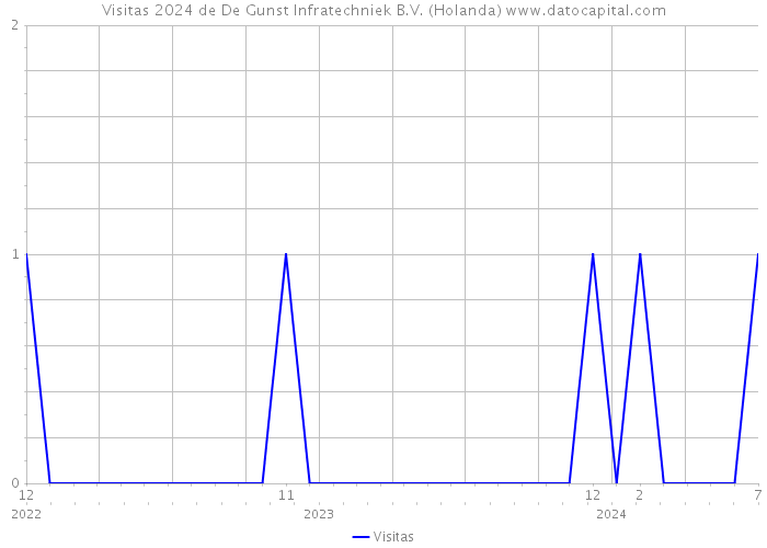 Visitas 2024 de De Gunst Infratechniek B.V. (Holanda) 