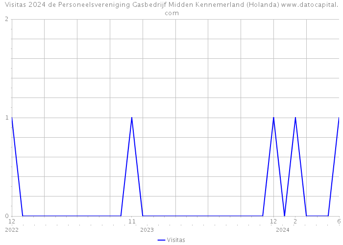 Visitas 2024 de Personeelsvereniging Gasbedrijf Midden Kennemerland (Holanda) 