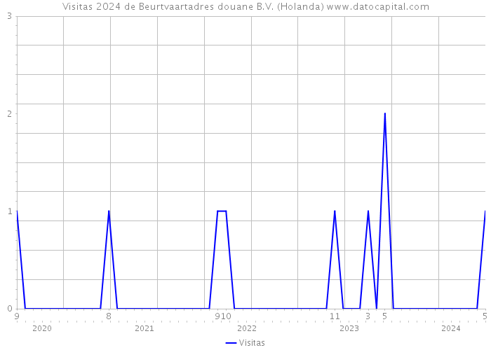 Visitas 2024 de Beurtvaartadres douane B.V. (Holanda) 