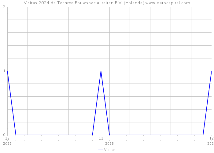 Visitas 2024 de Techma Bouwspecialiteiten B.V. (Holanda) 