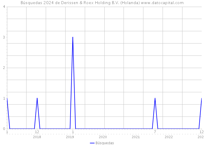 Búsquedas 2024 de Derissen & Roex Holding B.V. (Holanda) 