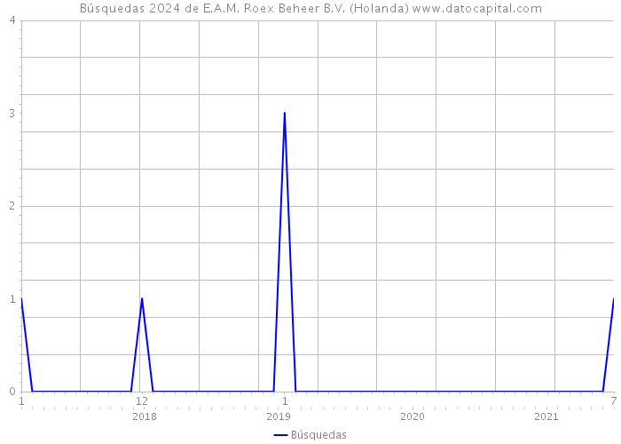 Búsquedas 2024 de E.A.M. Roex Beheer B.V. (Holanda) 