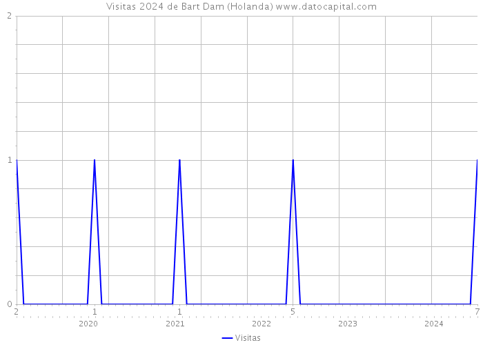 Visitas 2024 de Bart Dam (Holanda) 