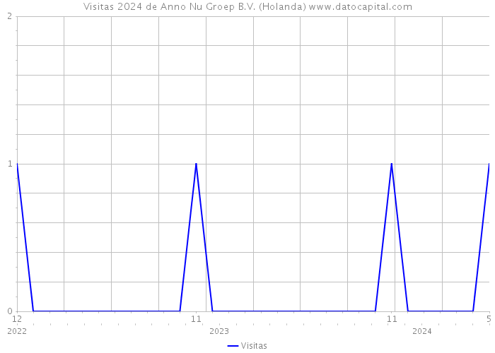 Visitas 2024 de Anno Nu Groep B.V. (Holanda) 