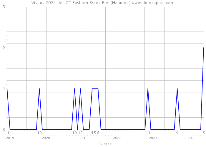 Visitas 2024 de LCT Fashion Breda B.V. (Holanda) 