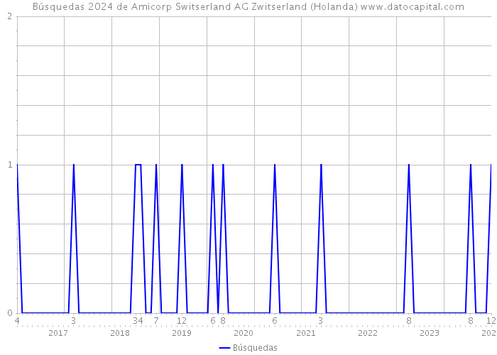 Búsquedas 2024 de Amicorp Switserland AG Zwitserland (Holanda) 