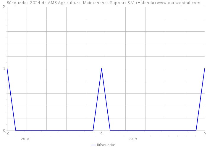 Búsquedas 2024 de AMS Agricultural Maintenance Support B.V. (Holanda) 