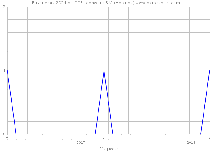 Búsquedas 2024 de CCB Loonwerk B.V. (Holanda) 