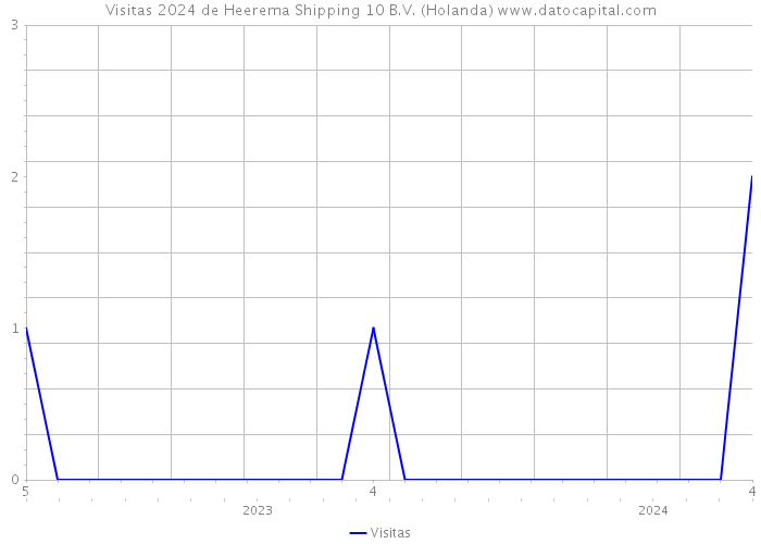 Visitas 2024 de Heerema Shipping 10 B.V. (Holanda) 