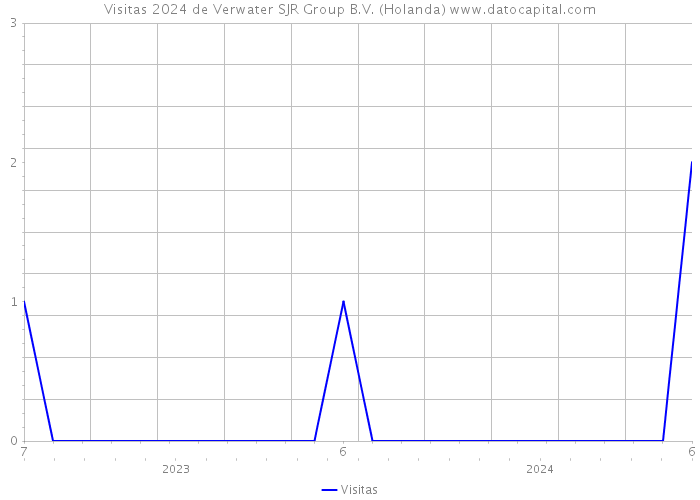 Visitas 2024 de Verwater SJR Group B.V. (Holanda) 