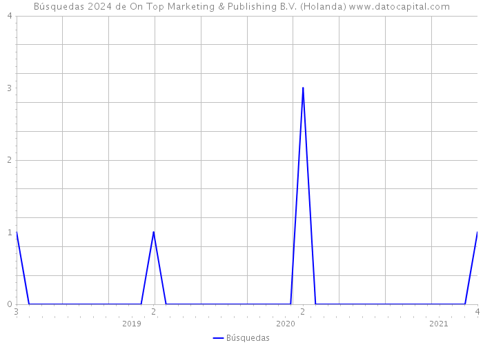 Búsquedas 2024 de On Top Marketing & Publishing B.V. (Holanda) 