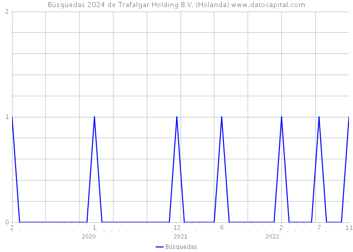 Búsquedas 2024 de Trafalgar Holding B.V. (Holanda) 