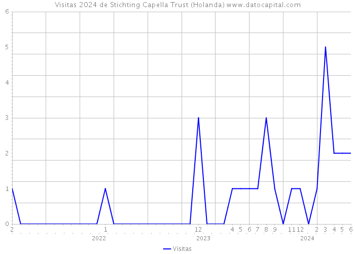 Visitas 2024 de Stichting Capella Trust (Holanda) 