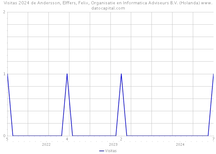 Visitas 2024 de Andersson, Elffers, Felix, Organisatie en Informatica Adviseurs B.V. (Holanda) 