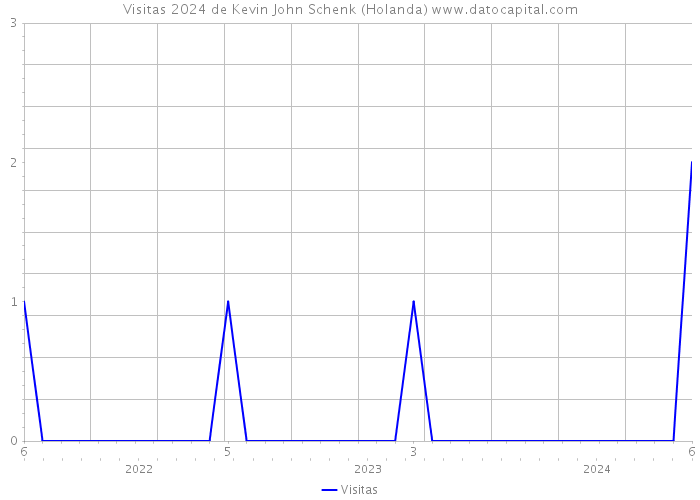 Visitas 2024 de Kevin John Schenk (Holanda) 