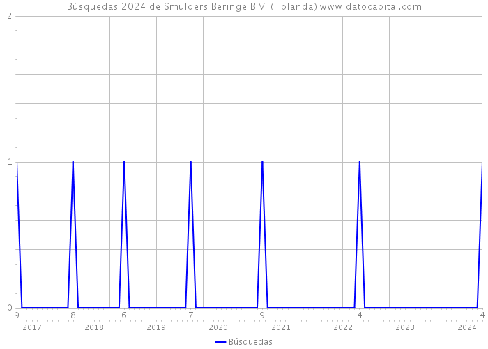 Búsquedas 2024 de Smulders Beringe B.V. (Holanda) 