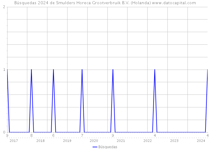 Búsquedas 2024 de Smulders Horeca Grootverbruik B.V. (Holanda) 