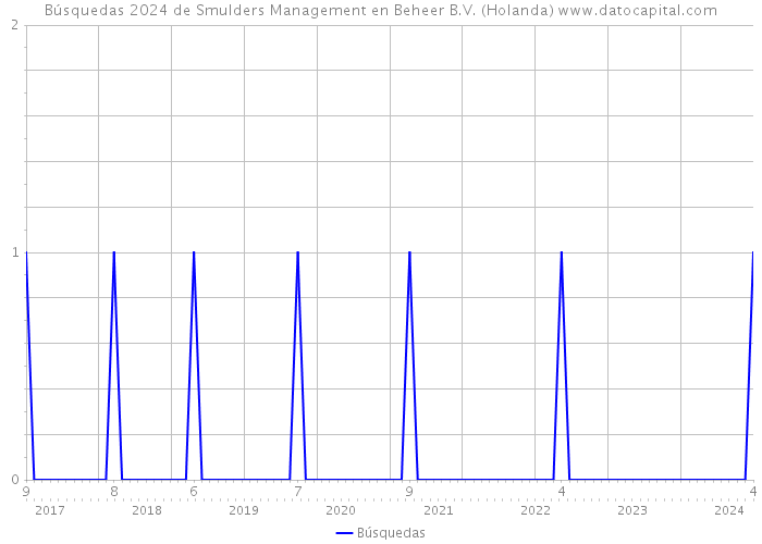 Búsquedas 2024 de Smulders Management en Beheer B.V. (Holanda) 
