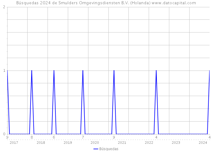 Búsquedas 2024 de Smulders Omgevingsdiensten B.V. (Holanda) 