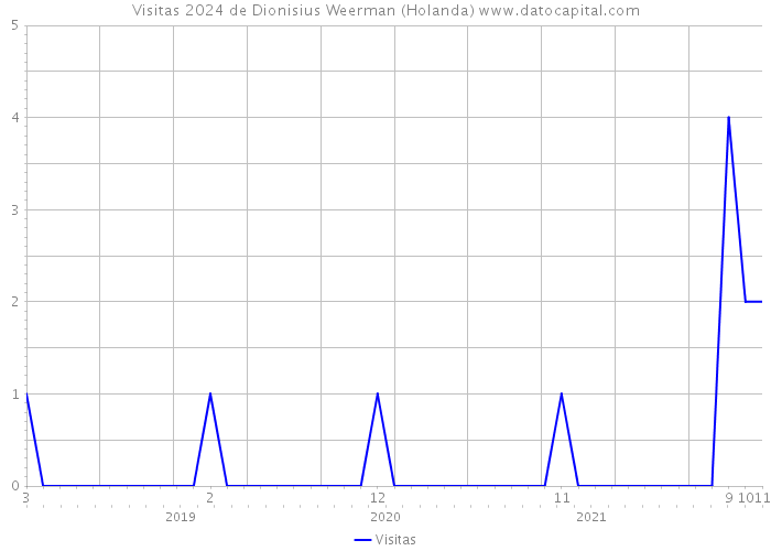 Visitas 2024 de Dionisius Weerman (Holanda) 