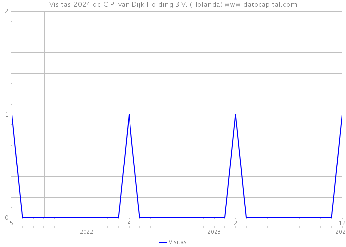 Visitas 2024 de C.P. van Dijk Holding B.V. (Holanda) 