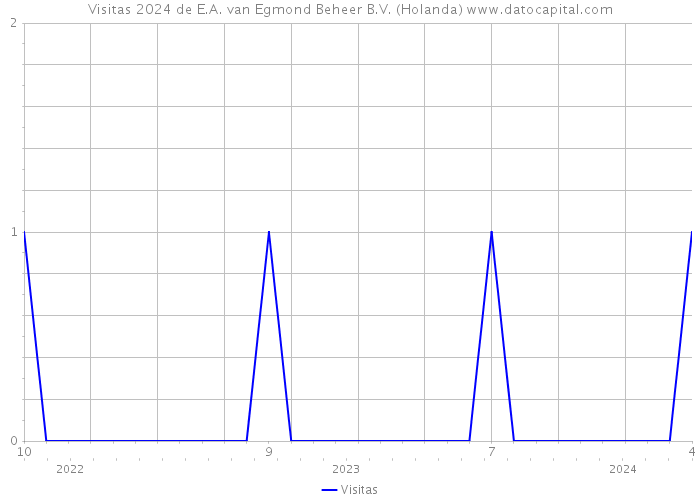 Visitas 2024 de E.A. van Egmond Beheer B.V. (Holanda) 