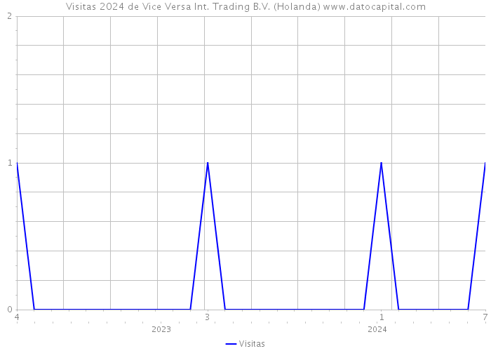 Visitas 2024 de Vice Versa Int. Trading B.V. (Holanda) 