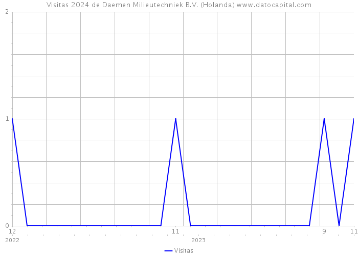 Visitas 2024 de Daemen Milieutechniek B.V. (Holanda) 