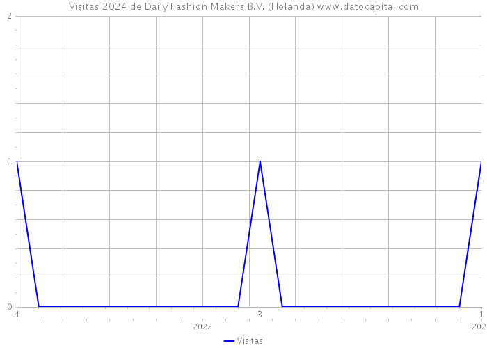 Visitas 2024 de Daily Fashion Makers B.V. (Holanda) 