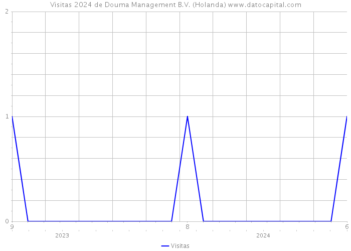 Visitas 2024 de Douma Management B.V. (Holanda) 