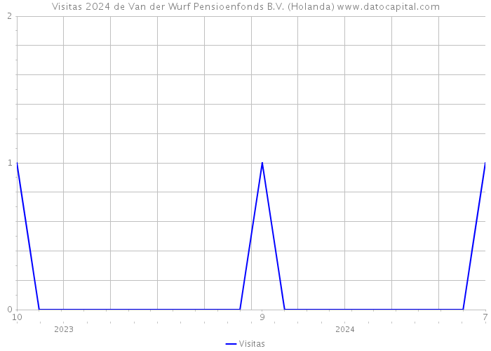 Visitas 2024 de Van der Wurf Pensioenfonds B.V. (Holanda) 