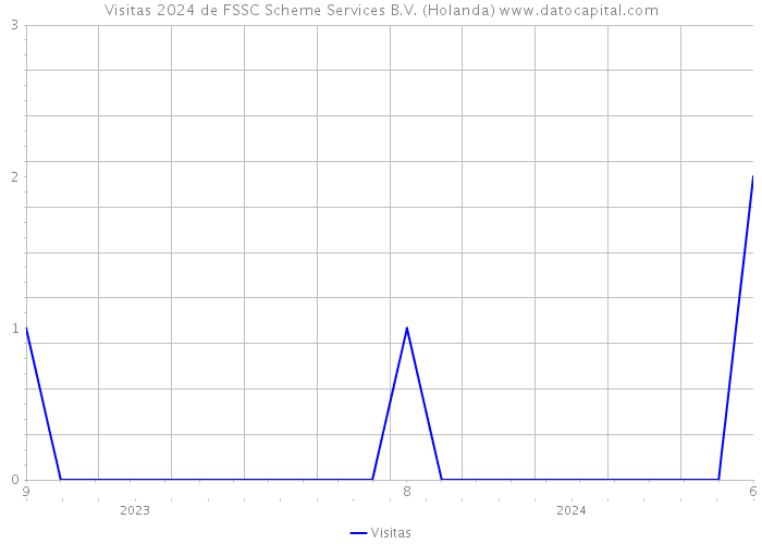 Visitas 2024 de FSSC Scheme Services B.V. (Holanda) 