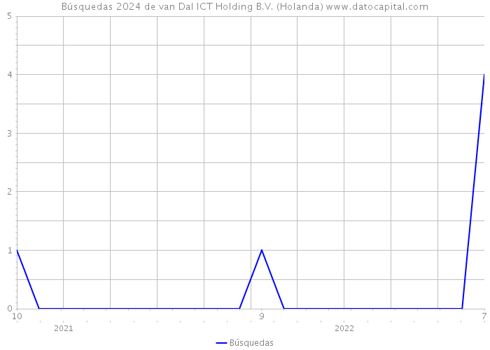 Búsquedas 2024 de van Dal ICT Holding B.V. (Holanda) 