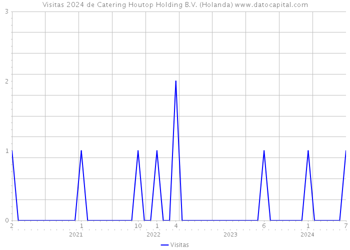 Visitas 2024 de Catering Houtop Holding B.V. (Holanda) 